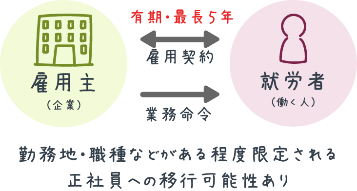 契約社員の雇用関係の図