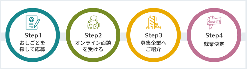 Step1〜4について